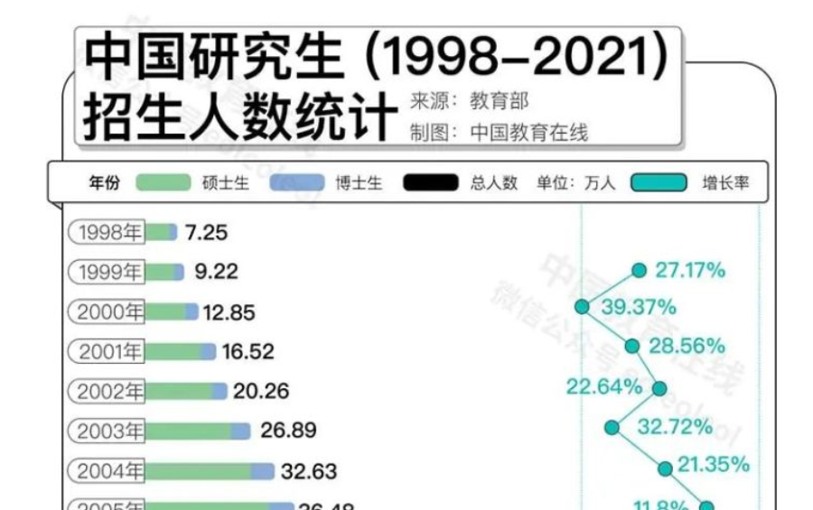 名校研究生“贬值”？何不考虑换个方向！